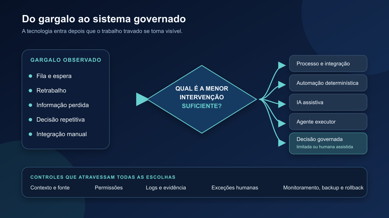Fluxo que parte de um gargalo observado e escolhe entre processo, automação, IA assistiva, agente e decisão governada